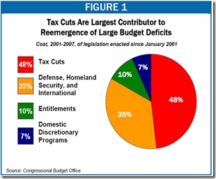 Tax Cut & Budget Deficit